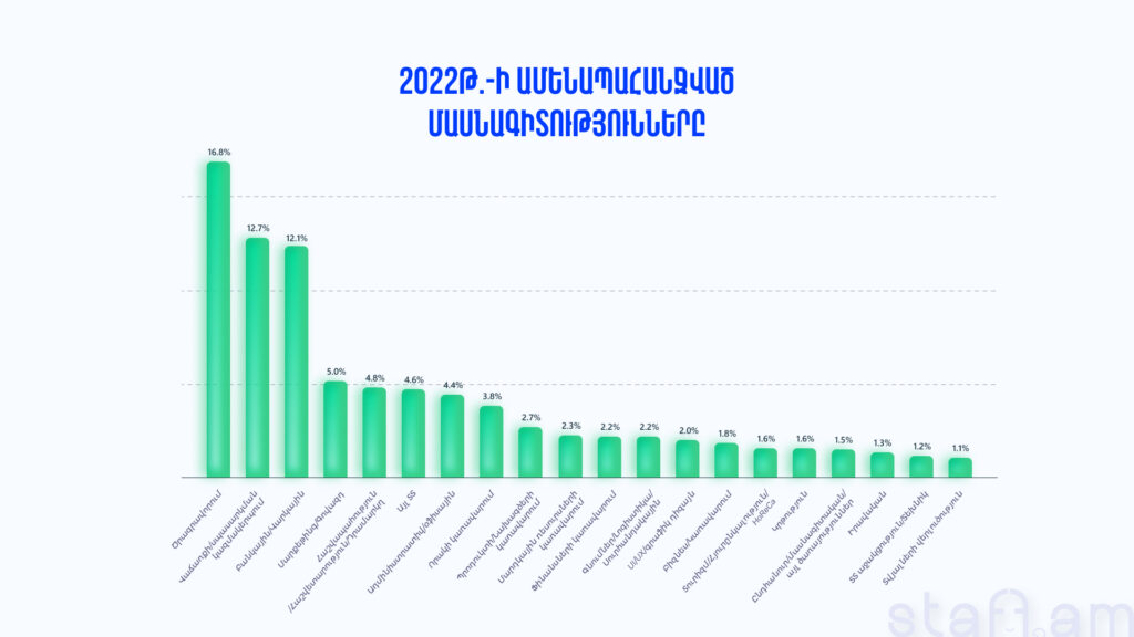ՀՀ աշխատաշուկան հեղհեղուկ 2022-ին. 5 միտում staff.am-ի զեկույցից