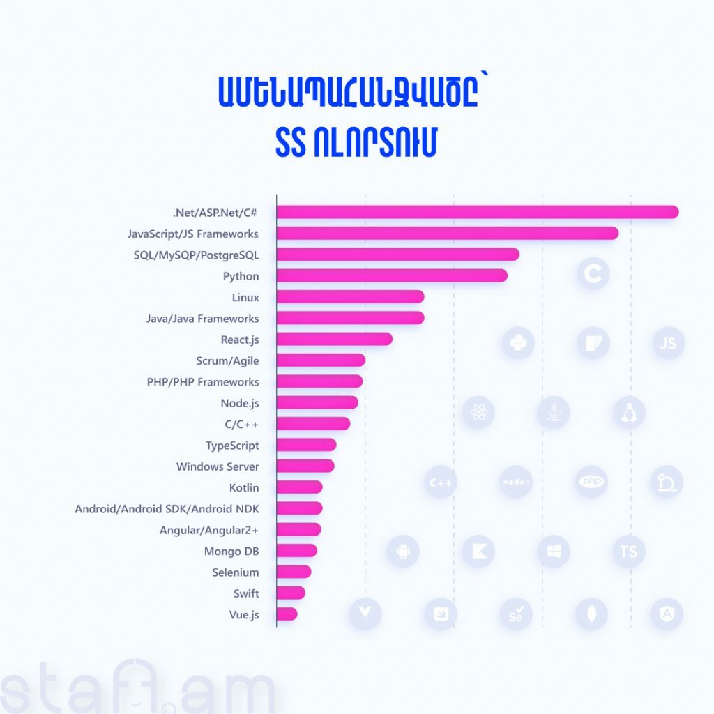 ՏՏ ամենապահանջված հմտություններն ու ամենաակտիվ գործատուները Հայաստանում