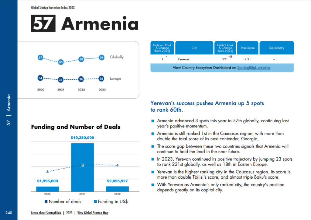 Հայաստանը լավագույն ստարտափ էկոհամակարգն ունի տարածաշրջանում՝ ըստ StartupBlink-ի