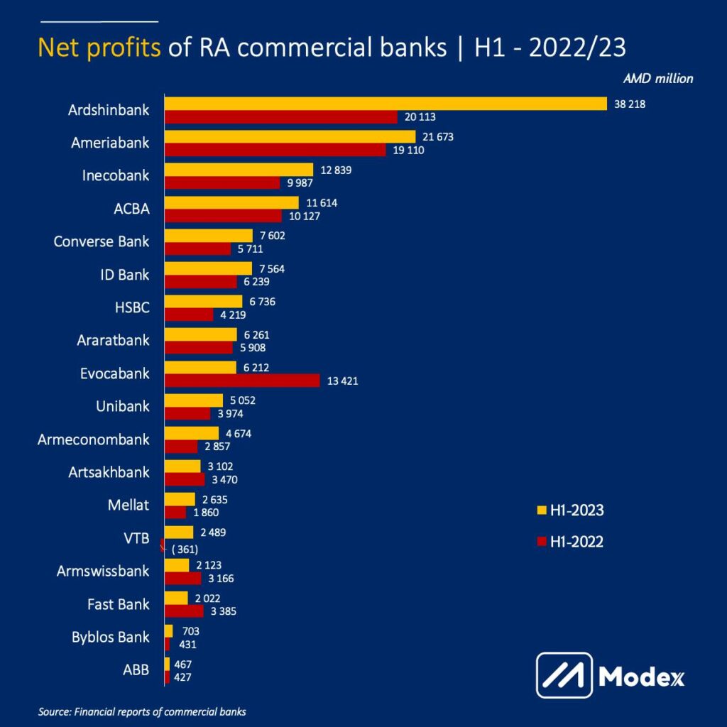 ՀՀ առևտրային բանկերի զուտ շահույթը 2023-ի առաջին կիսամյակում 1.2 անգամ ավելացել է