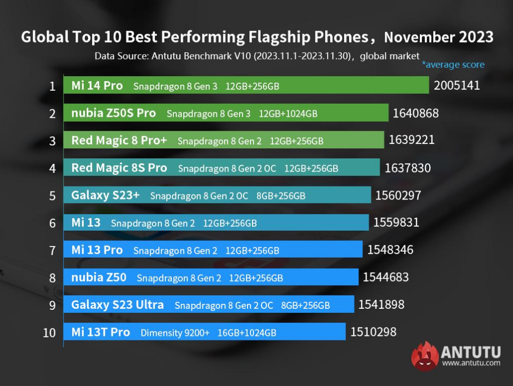 Ամենաբարձր արտադրողականությամբ Android սմարթֆոններն աշխարհում
