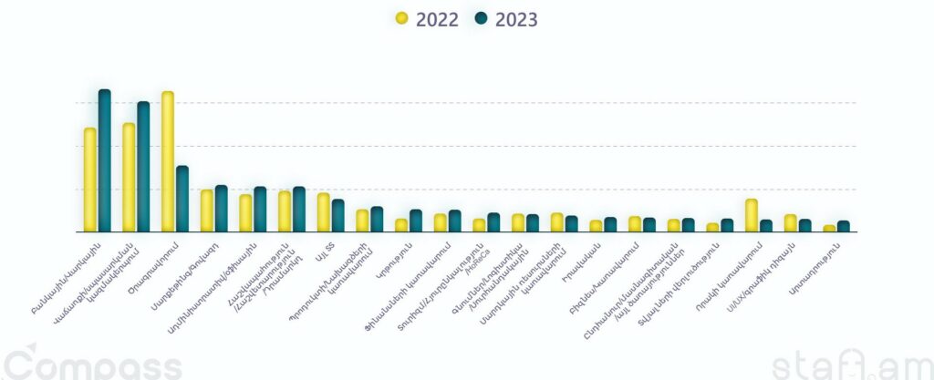 Հայաստանի աշխատաշուկան 2023-ին. Ամենապահանջված մասնագիտությունները և բաշխվածությունն ըստ ոլորտների