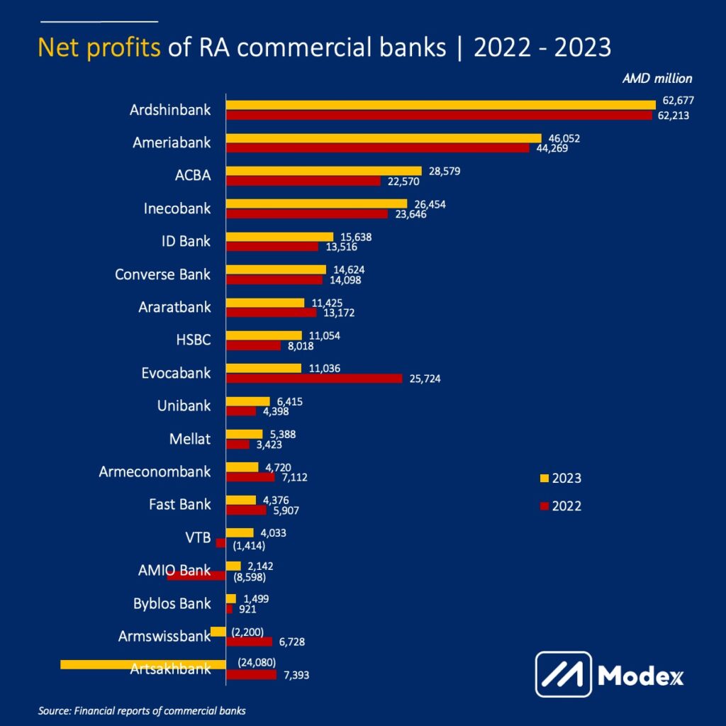 Ինչքա՞ն շահույթ են գրանցել ՀՀ բանկերը 2023 թվականին