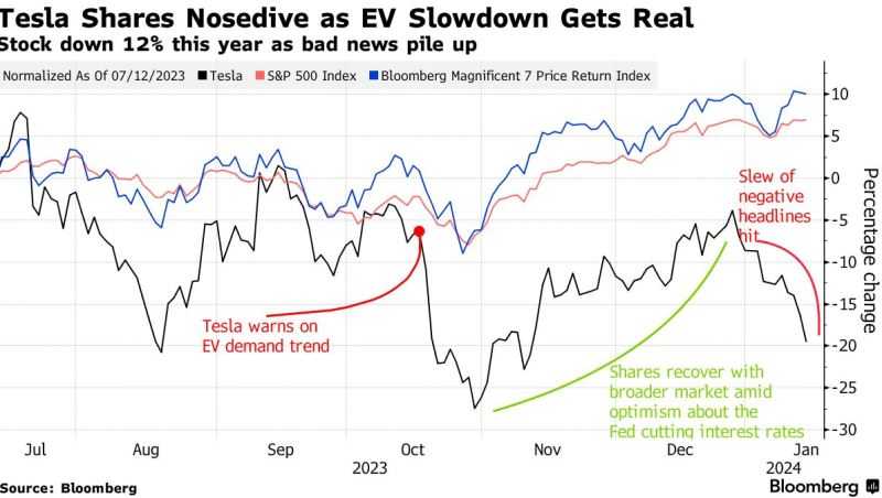 Tesla-ն տարվա ամենավատ սկիզբն է գրանցել պատմության մեջ՝ կորցնելով մոտ 100 մլրդ դոլար