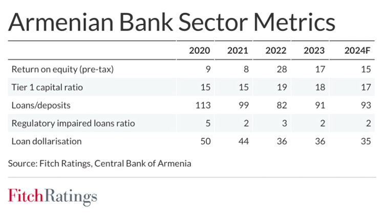 ՀՀ բանկերի ցուցանիշները 2024-2025 թթ. կմնան բարձր. Fitch Ratings-ի կանխատեսումը