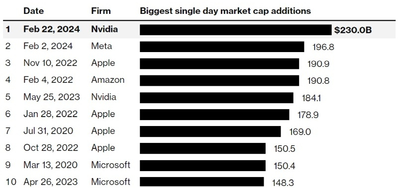 NVIDIA-ն բացարձակ համաշխարհային ռեկորդ է սահմանել՝ ընդամենը մեկ օրում թանկանալով $230 մլրդ-ով