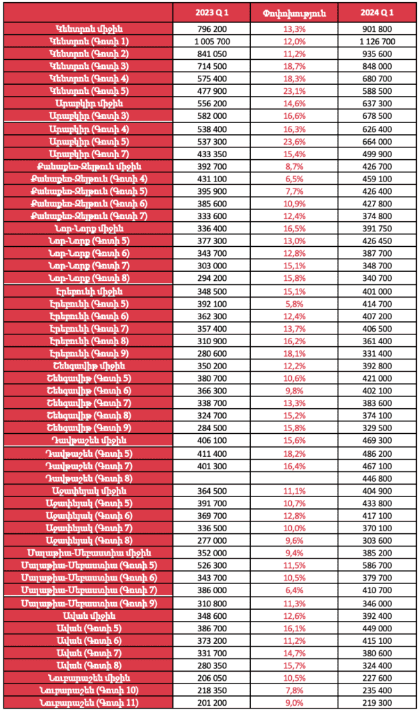 Ինչքա՞ն են եղել բնակարանների գները 2024թ. առաջին եռամսյակում Երևանում և մարզերում