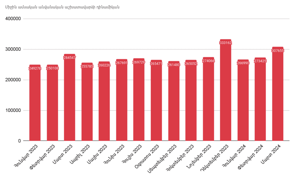 Միջին ամսական աշխատավարձն աճել է 8,1%-ով