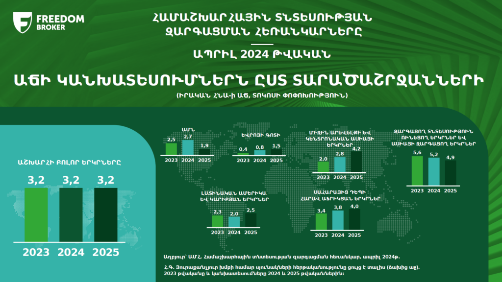 Ներդրումներ Հայաստանում. Արժույթի միջազգային հիմնադրամը բարելավել է երկրի ՀՆԱ-ի աճի կանխատեսումը 2024թ.
