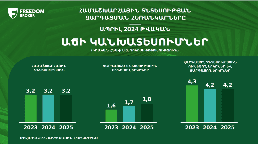 Ներդրումներ Հայաստանում. Արժույթի միջազգային հիմնադրամը բարելավել է երկրի ՀՆԱ-ի աճի կանխատեսումը 2024թ.