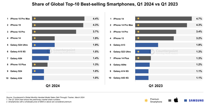 iPhone 15 Pro Max-ը՝ 2024-ի առաջին եռամսյակում աշխարհում ամենաշատ վաճառված սմարթֆոն