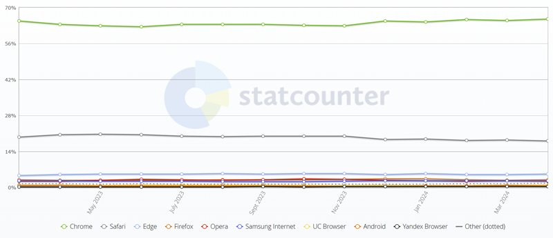 Chrome-ը համակարգիչների և սմարթֆոնների աշխարհում ամենահայտնի բրաուզերն է. StatCounter