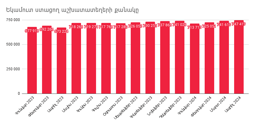 Եկամուտ ստացող աշխատատեղերի թիվն աճել է 5,2%-ով. 2024թ. ապրիլ