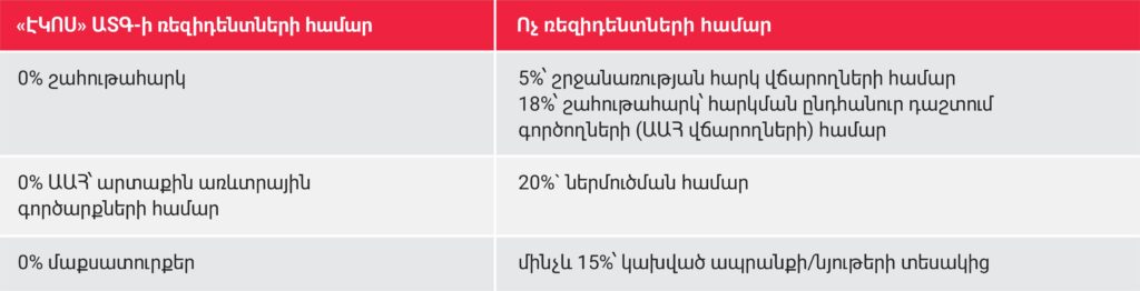 Ինչպե՞ս ստանալ արտոնյալ հարկային ռեժիմ՝ ազատ տնտեսական գոտիների միջոցով