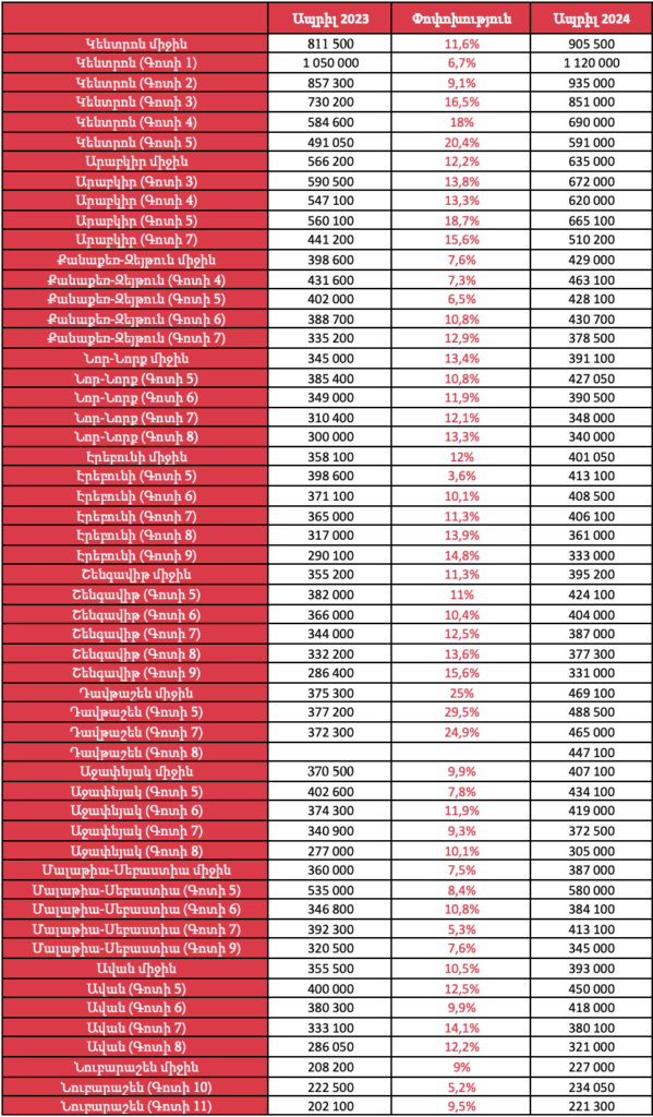 Որքա՞ն են եղել բնակարանների գները 2024թ. ապրիլին Երևանում և ՀՀ մարզերում