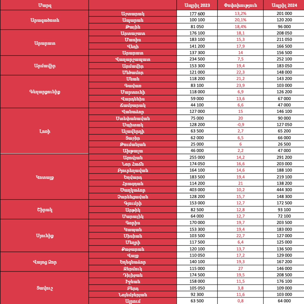 Որքա՞ն են եղել բնակարանների գները 2024թ. ապրիլին Երևանում և ՀՀ մարզերում