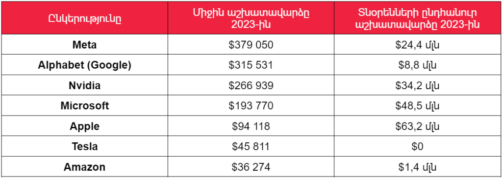 Որքա՞ն աշխատավարձ են վճարում տեխնոլոգիական հսկաները