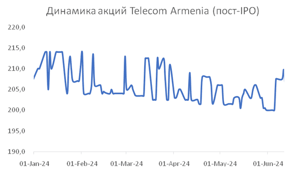 Հայաստանի տնտեսական աճը մինչև 2024 թ․ վերջը կարող է հասնել 7,5%-ի՝ ակնկալվող 5,7%-ի փոխարեն