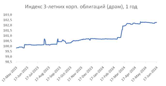 Հայաստանի տնտեսական աճը մինչև 2024 թ․ վերջը կարող է հասնել 7,5%-ի՝ ակնկալվող 5,7%-ի փոխարեն