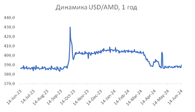 Հայաստանի տնտեսական աճը մինչև 2024 թ․ վերջը կարող է հասնել 7,5%-ի՝ ակնկալվող 5,7%-ի փոխարեն