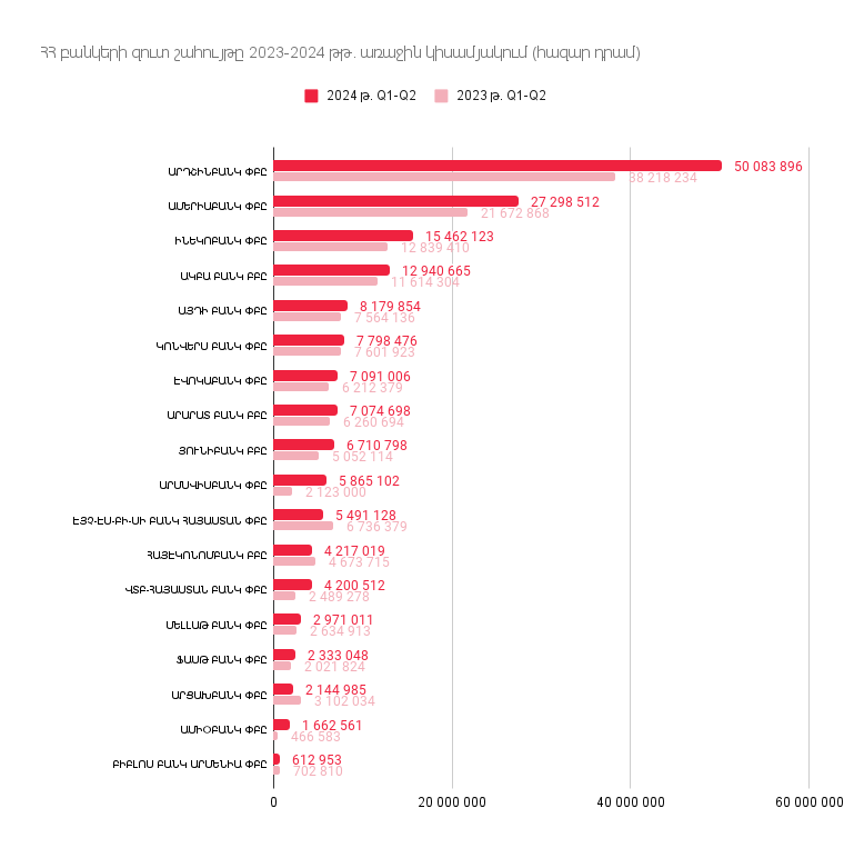 Բանկային համակարգում աճը շարունակվում է․ ՀՀ բանկերի ցուցանիշները 2024թ. առաջին կիսամյակում