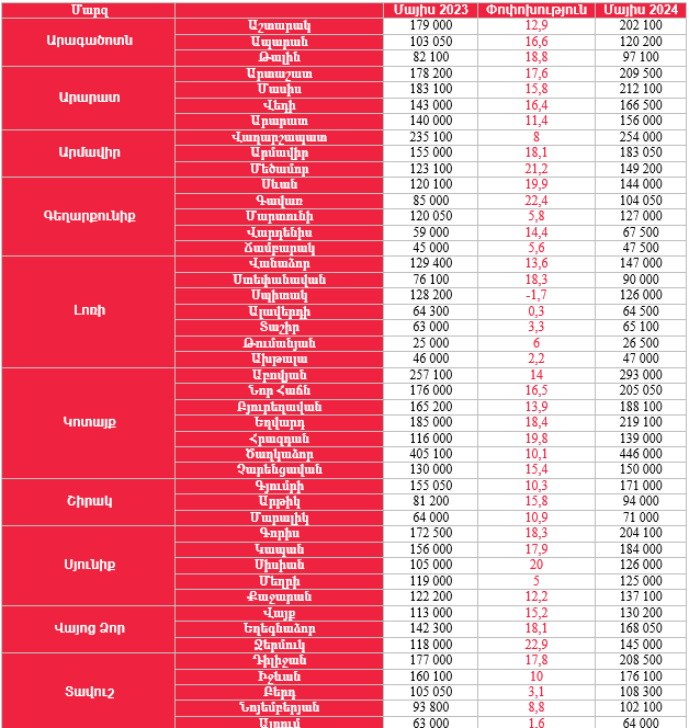 Որքա՞ն են եղել բնակարանների գները 2024թ. մայիսին Երևանում և մարզերում