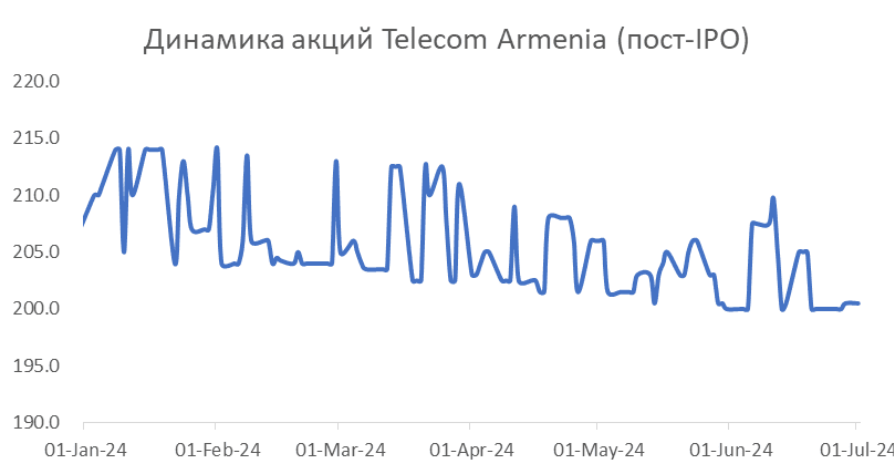 Հայաստանյան շուկա. երկարաժամկետ տնտեսական ակնկալիքները բարելավվել են