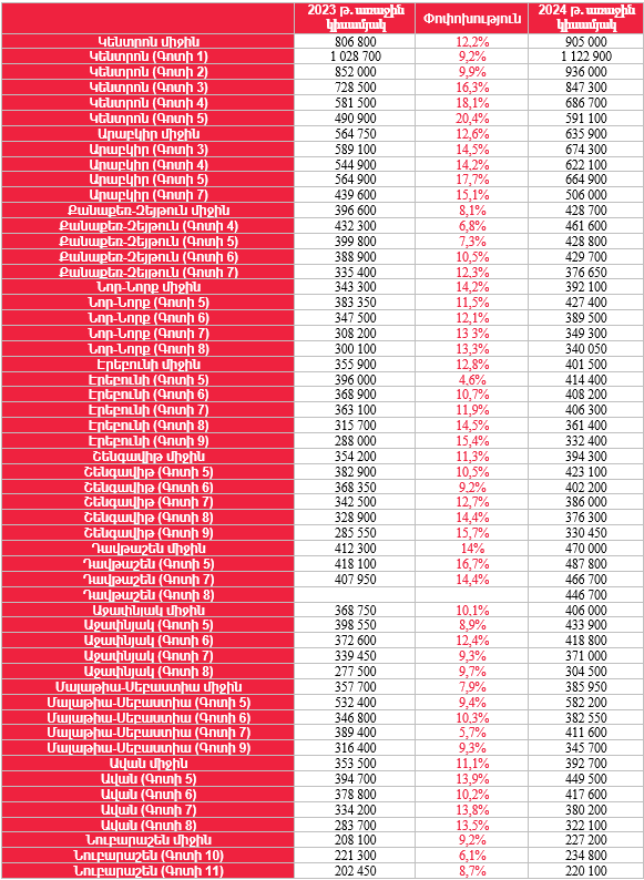 Որքա՞ն են եղել բնակարանների գները 2024թ. առաջին կիսամյակում Երևանում և մարզերում