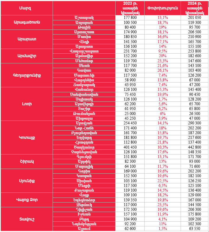 Որքա՞ն են եղել բնակարանների գները 2024թ. առաջին կիսամյակում Երևանում և մարզերում