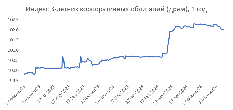 Հայաստանյան շուկա. երկարաժամկետ տնտեսական ակնկալիքները բարելավվել են