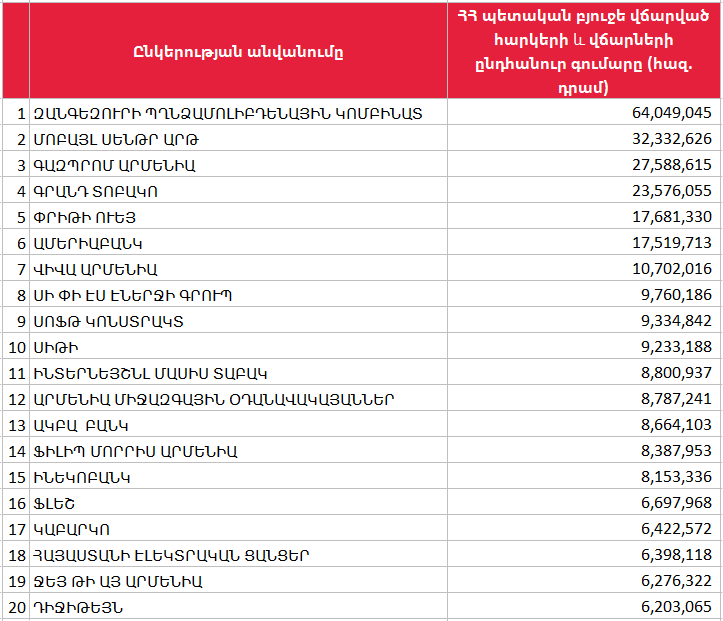 2024թ. առաջին կիսամյակի խոշոր հարկ վճարողները․ Նոր թարմացումներ առաջատար տասնյակում