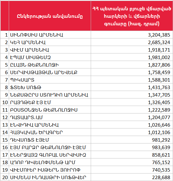 Որո՞նք են ՏՏ ոլորտի խոշոր հարկ վճարող ընկերությունները 2024թ. առաջին կիսամյակում