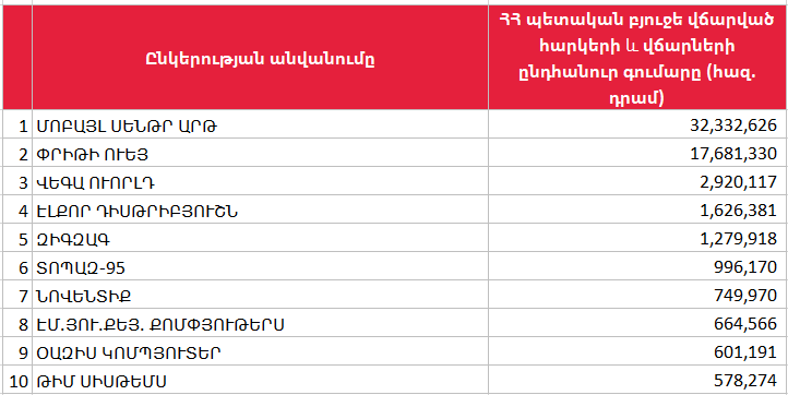 Էլեկտրոնիկայի շուկայում աճը շարունակվում է․ էլեկտրոնիկայի վաճառքով զբաղվող ընկերությունները 1000 խոշոր հարկ վճարողների ցանկում