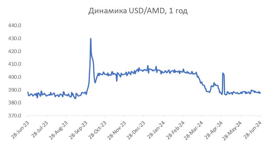 Հայաստանյան շուկա. երկարաժամկետ տնտեսական ակնկալիքները բարելավվել են