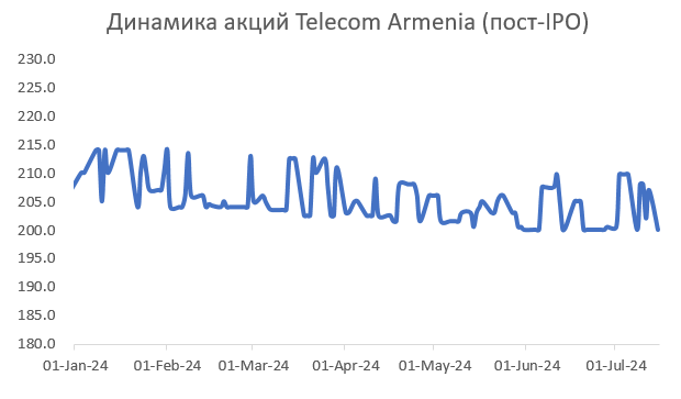 Հայաստանյան շուկա. երկարաժամկետ տնտեսական սպասումները բարելավվել են