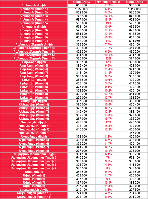 Որքա՞ն են եղել բնակարանների գները 2024թ. մայիսին Երևանում և մարզերում