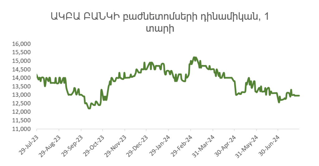 Հայաստանյան շուկա. հանգիստ շուկան կարող է դրույքաչափերի իջեցման պատճառ դառնալ