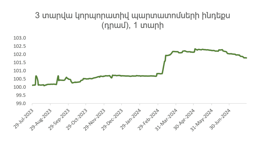 Հայաստանյան շուկա. հանգիստ շուկան կարող է դրույքաչափերի իջեցման պատճառ դառնալ