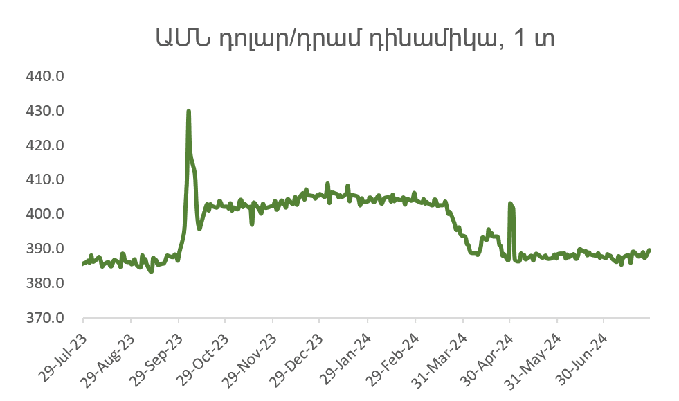 Հայաստանյան շուկա. հանգիստ շուկան կարող է դրույքաչափերի իջեցման պատճառ դառնալ