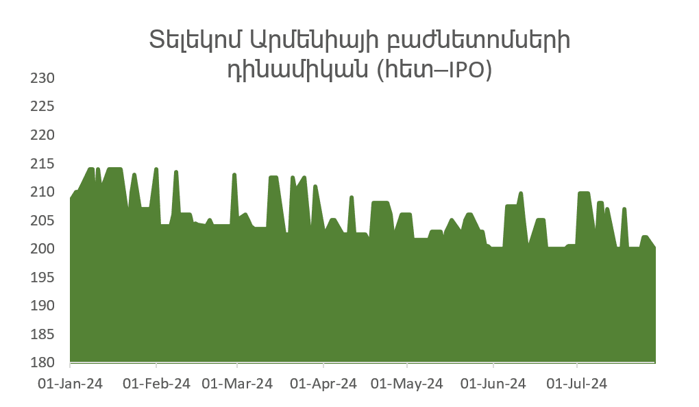 Հայաստանյան շուկա. հանգիստ շուկան կարող է դրույքաչափերի իջեցման պատճառ դառնալ