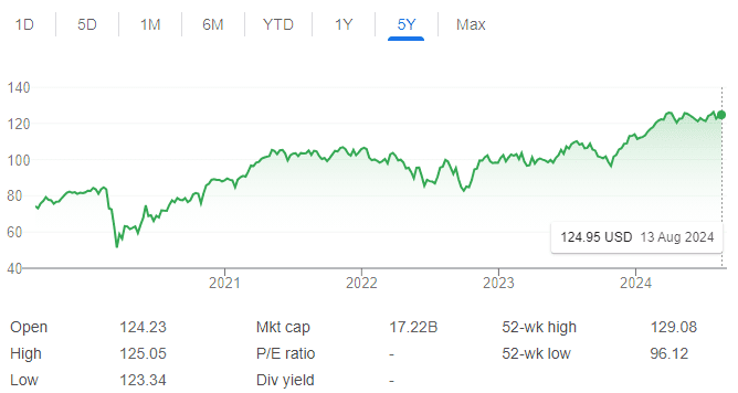 ETF-ներ՝ ժամանակակից ներդրումների բազմազանության բանալին. Որո՞նք են խոշորագույն ոլորտային ETF-ները