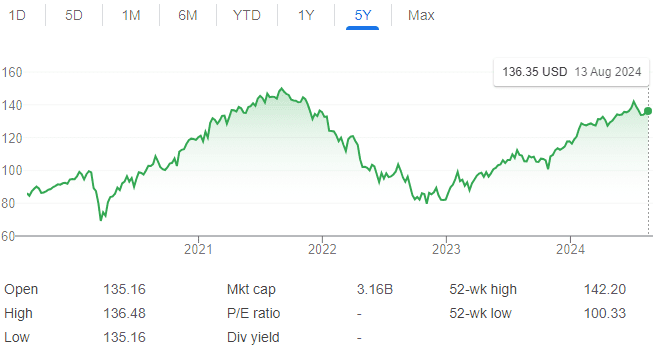 ETF-ներ՝ ժամանակակից ներդրումների բազմազանության բանալին. Որո՞նք են խոշորագույն ոլորտային ETF-ները