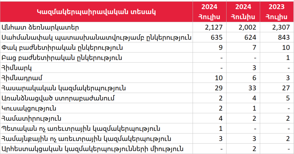 2822 նոր կազմակերպություն՝ Հայաստանում․ հուլիս 2024