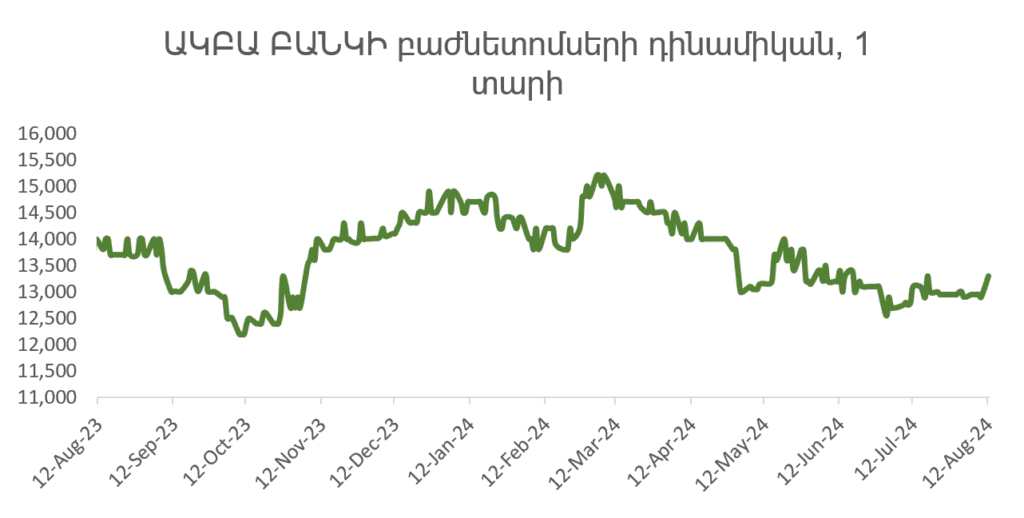 Հայաստանյան շուկա․ գնաճի արագացում և դրամական միջոցների հոսք բանկային հատված