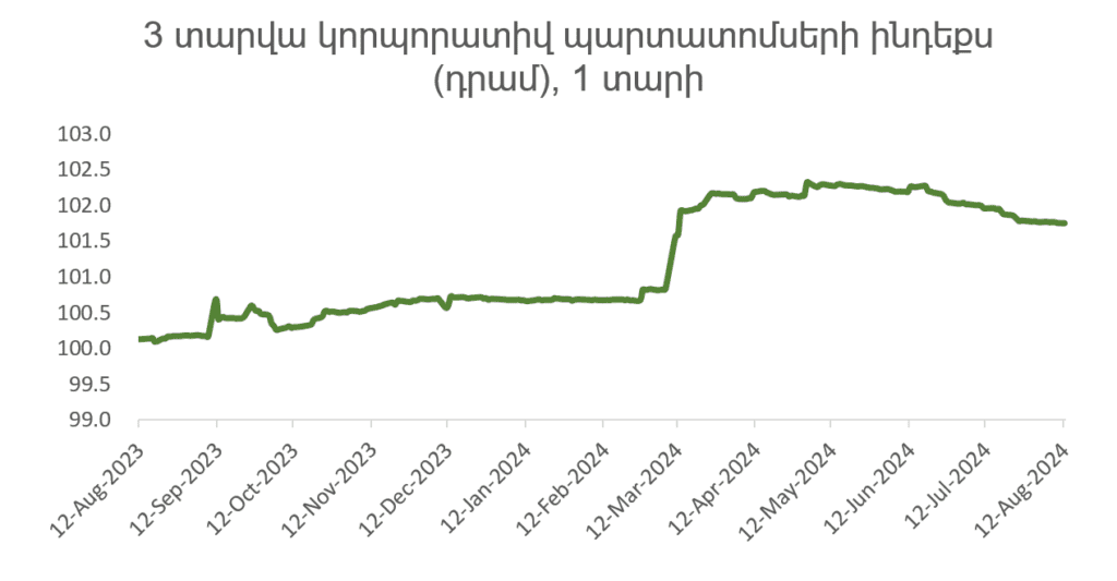 Հայաստանյան շուկա․ գնաճի արագացում և դրամական միջոցների հոսք բանկային հատված