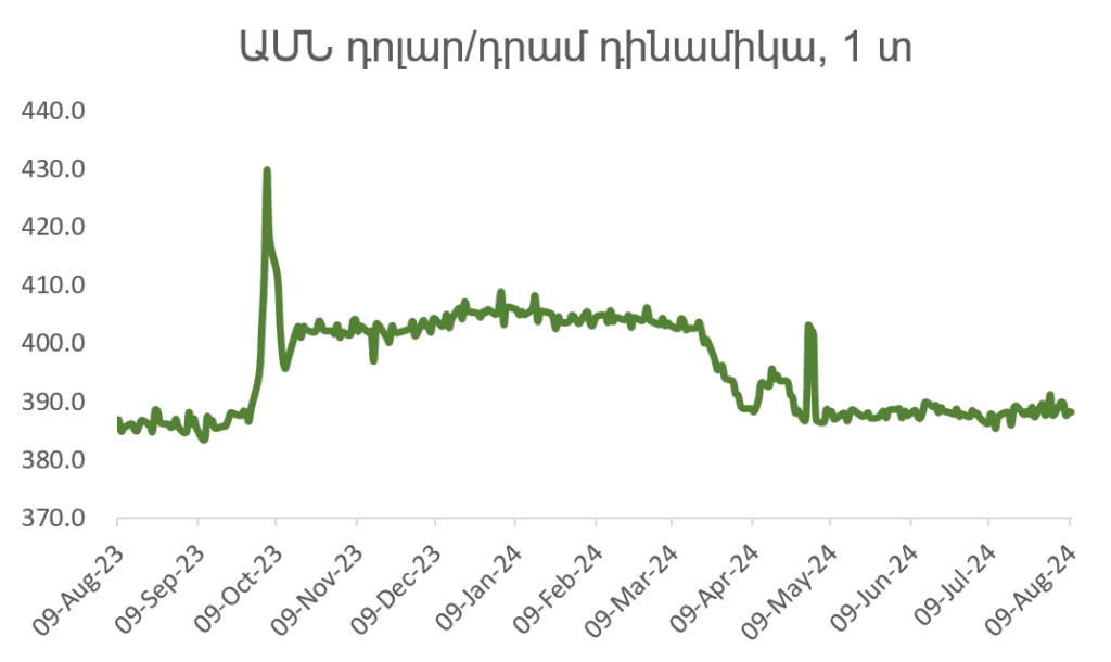 Հայաստանյան շուկա․ գնաճի արագացում և դրամական միջոցների հոսք բանկային հատված