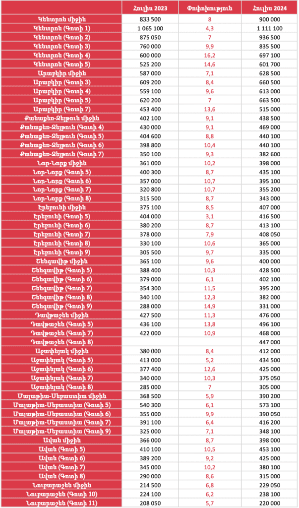 Որքա՞ն են եղել բնակարանների գները Երևանում և մարզերում 2024թ. հուլիսին