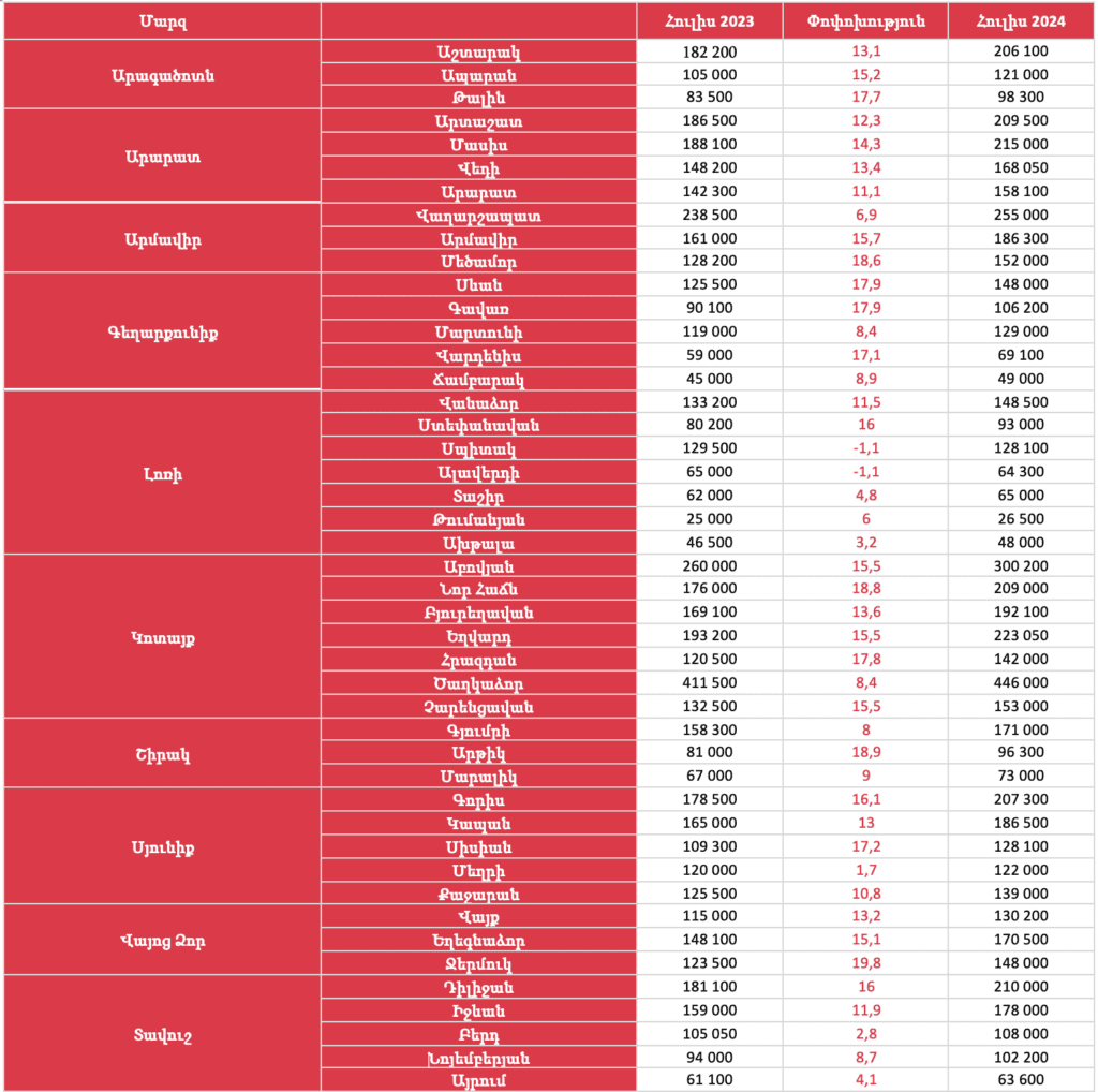 Որքա՞ն են եղել բնակարանների գները Երևանում և մարզերում 2024թ. հուլիսին