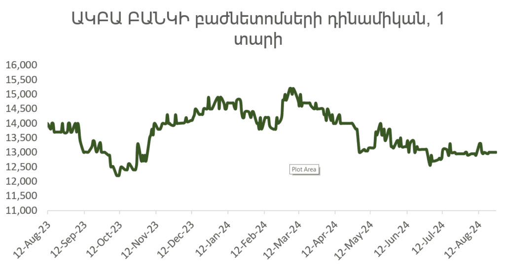 Հայաստանյան շուկա. Բաժնետոմսերի բարելավում՝ ի հեճուկս ՀՆԱ-ի կայուն աճի