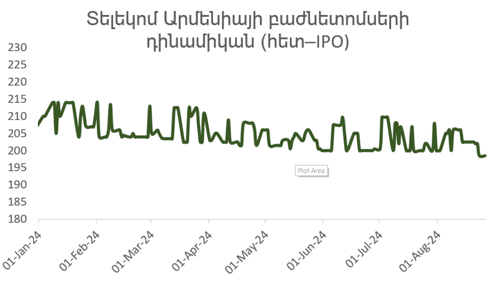 Հայաստանյան շուկա. Բաժնետոմսերի բարելավում՝ ի հեճուկս ՀՆԱ-ի կայուն աճի